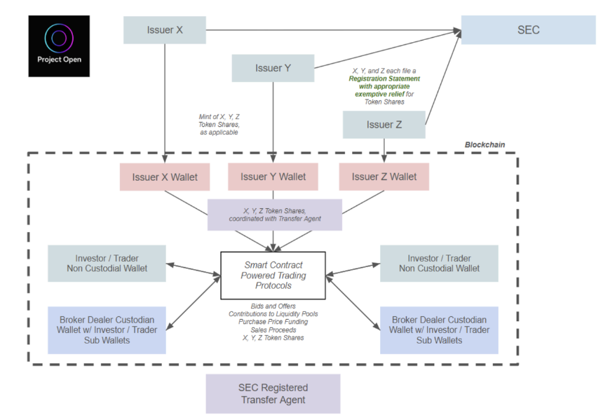 图片来源：Project Open提倡的代币化美股发行和交易流程