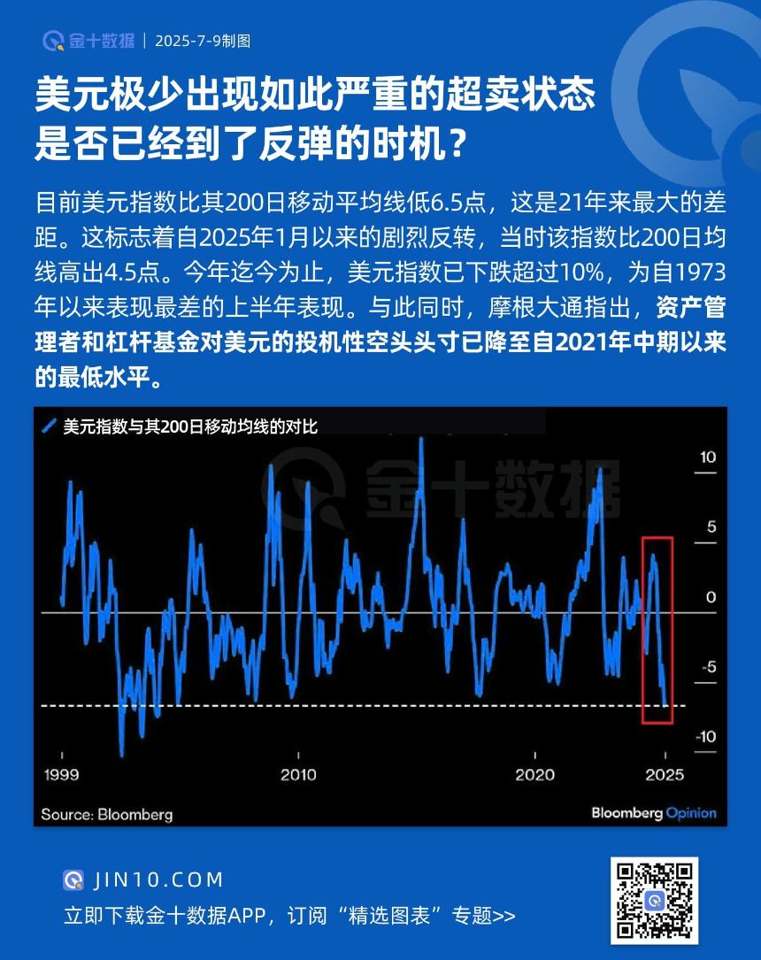 美元罕见陷入严重超卖状态，反弹或将到来？