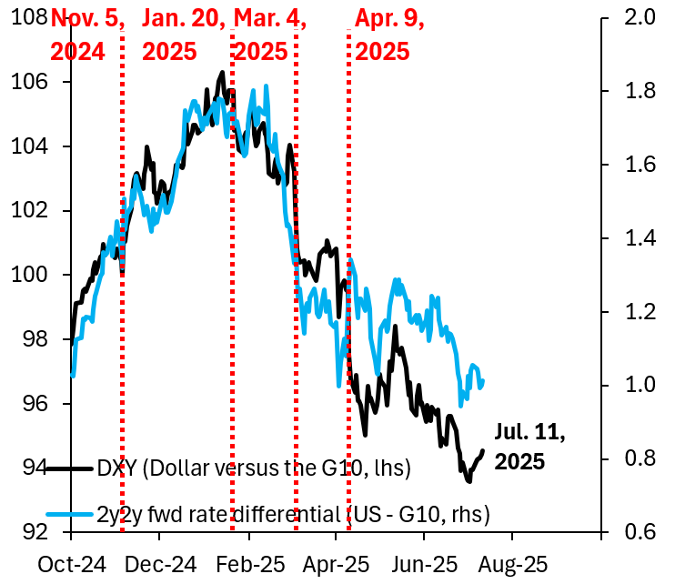 宏观分析：美元走强与白银压制格局的博弈（2025/7/11）