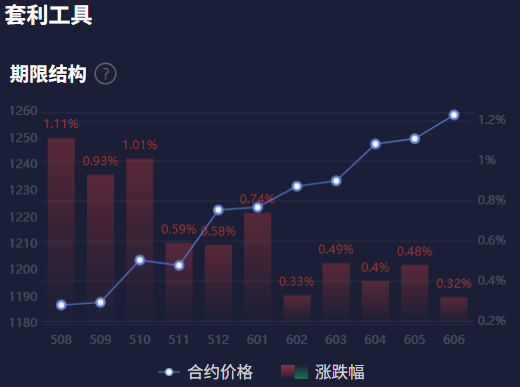 玻璃、纯碱、棕榈油、红枣的期限结构隐含了什么不为人知的秘密？