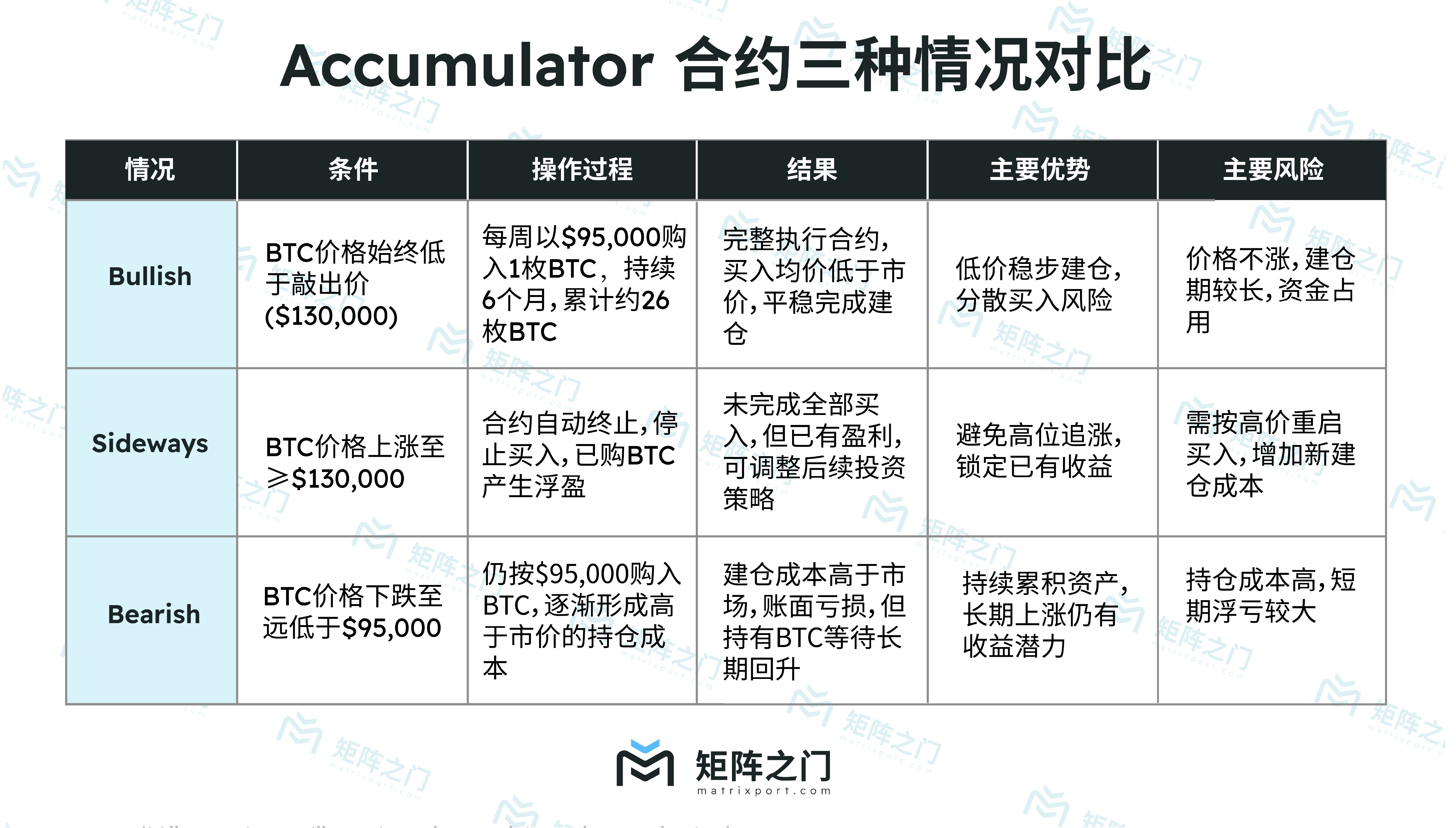 上市公司逐步购入加密资产的新工具：Accumulator结构产品科普