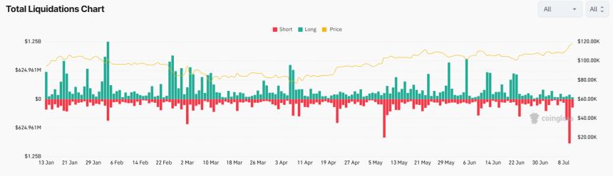 Short liquidations reach 2025 peak as BTC charts new records.