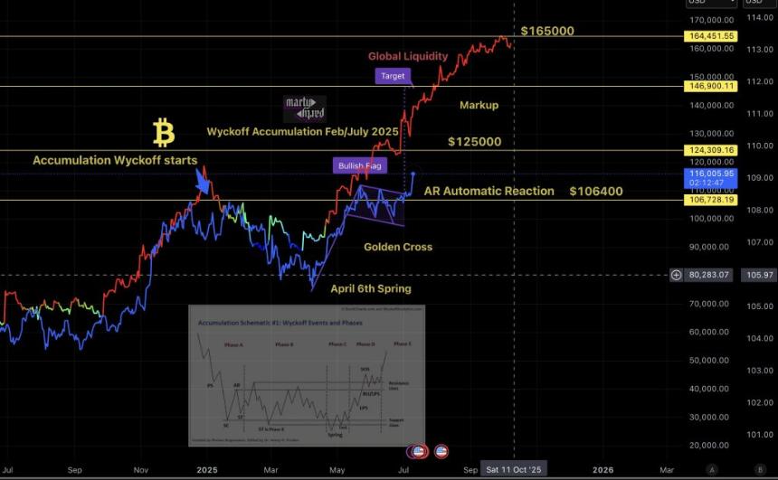 BTC价格飙升至116,000美元，一小时内近7亿美元空头头寸遭清算
