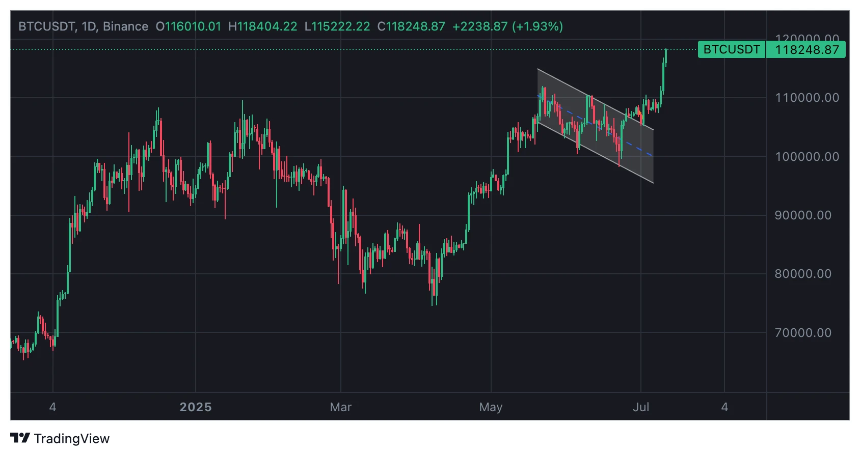 比特币价格突破8,000，等回调的人集体踏空
