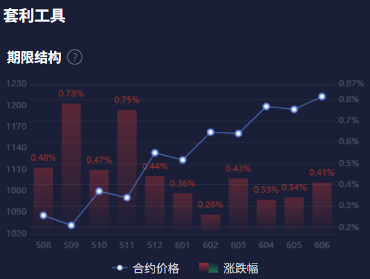 玻璃、纯碱、棕榈油、红枣的期限结构隐含了什么不为人知的秘密？