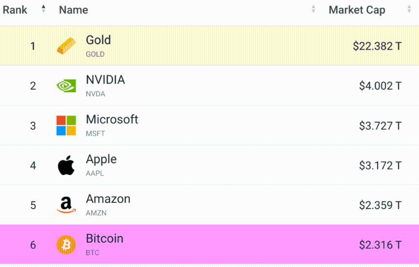 BTC价格飙升至116,000美元，一小时内近7亿美元空头头寸遭清算