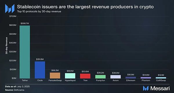 图片说明：协议收入图片来源：@MessariCrypto