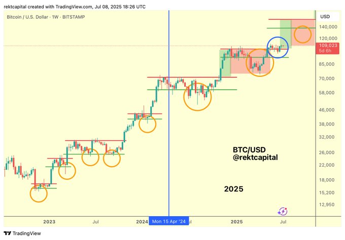 分析师表示，如果历史重演，比特币距离触及牛市顶峰仅数周之遥——以下是他的展望