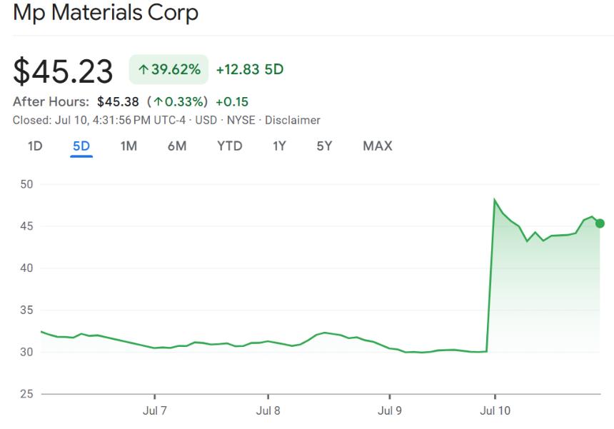 五角大楼投资国内稀土企业以降低对中国供应链依赖