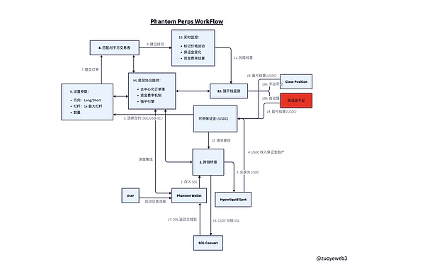图片说明：Phantom 合约工作流程图片来源：@zuoyeweb3