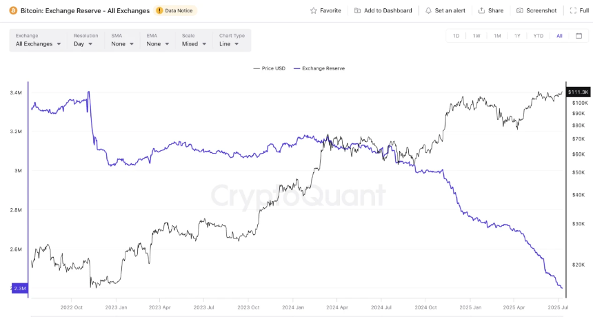 BTC历史新高，高净值用户都在找“币本位最优解”