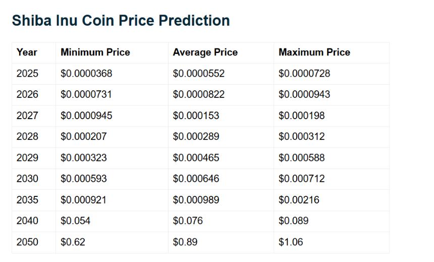 Shiba Inu Price Predictions Telegaon