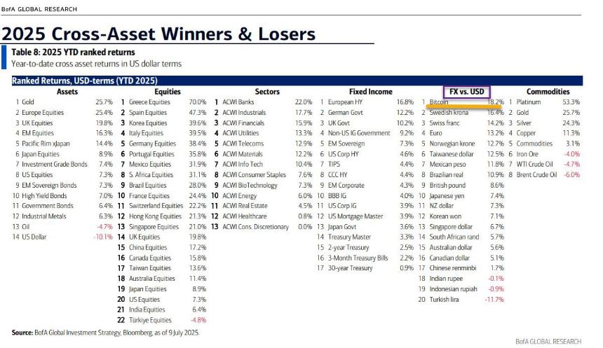 美国银行研究表明比特币是今年表现最佳的货币