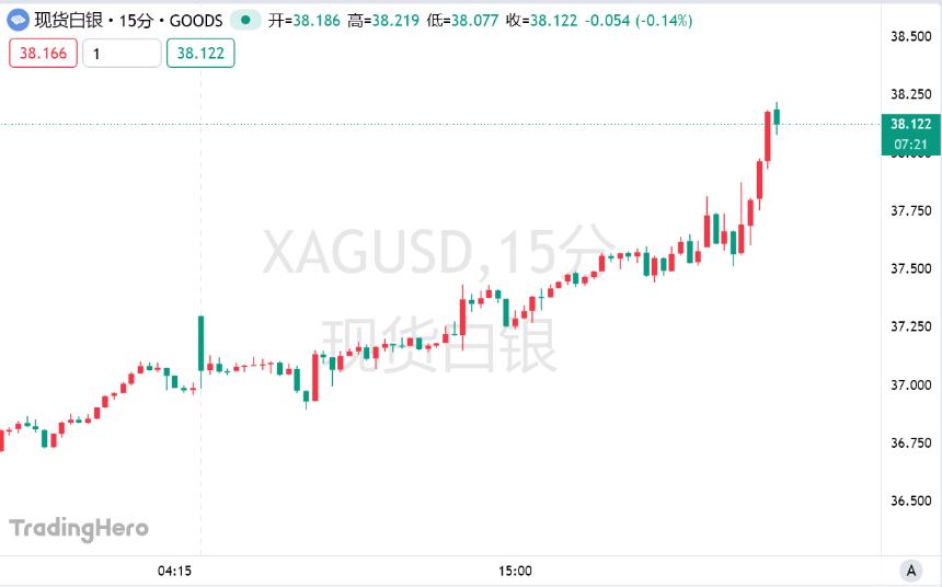 流动性危机加剧：白银飙升至14年新高，市场警钟敲响