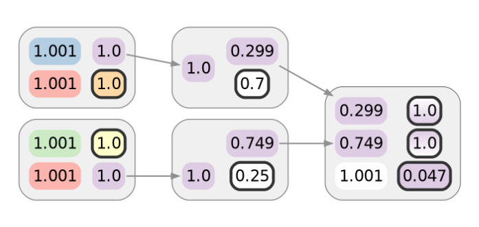  如何利用聚类破坏 CoinJoin 匿名性 
