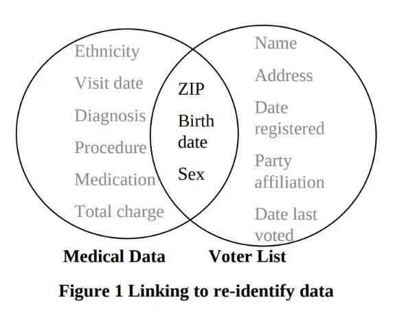 Venn diagram, anonymous data