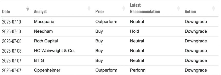 core scientific analyst downgrades from fintel.io