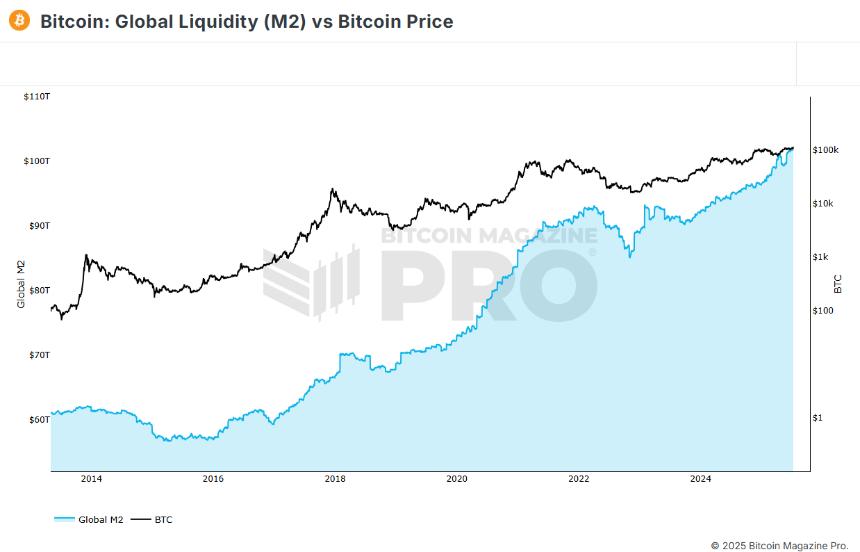 Bitcoin: Global Liquidity vs Bitcoin Price 