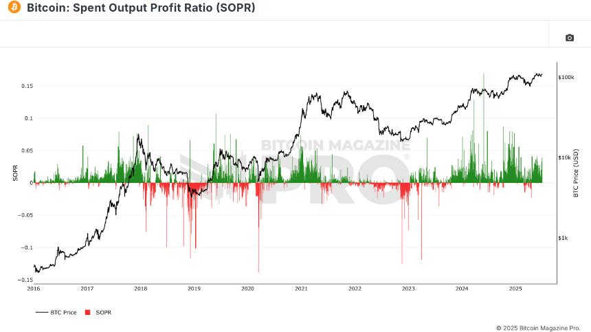  每个比特币投资者都需要的 5 个免费指标 