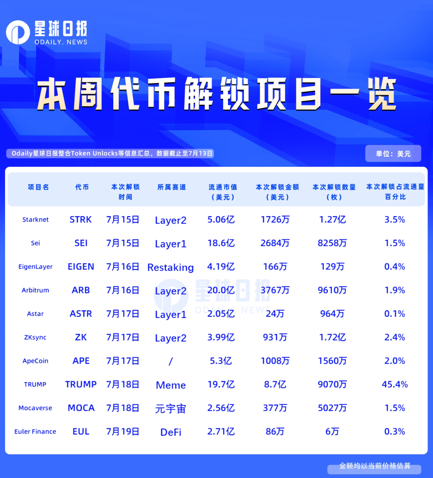 一周代币解锁:TRUMP解锁价值8.7亿美元代币