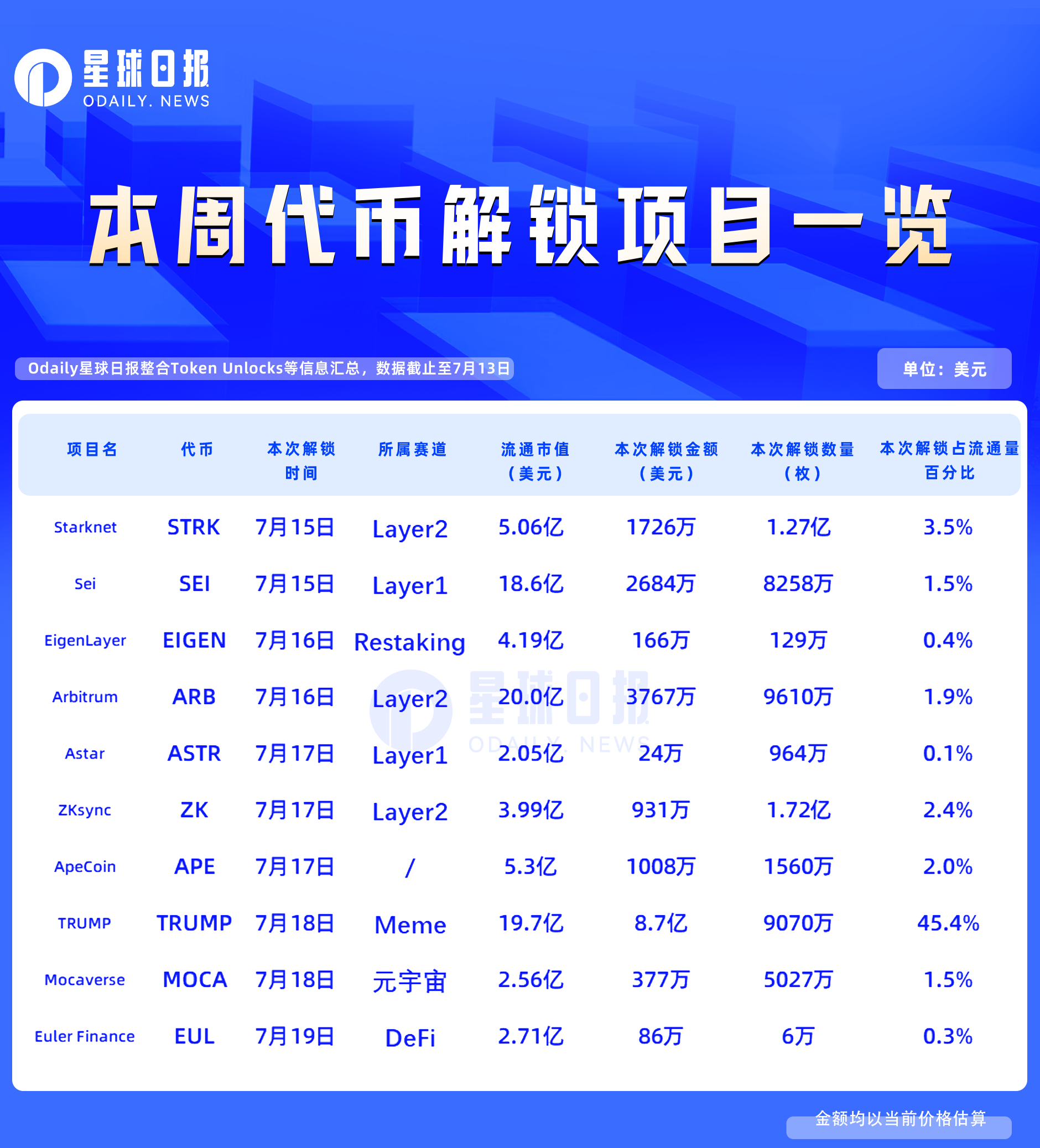 一周代币解锁：TRUMP解锁价值8.7亿美元代币