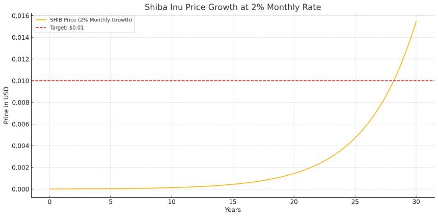 Shiba Inu price at 2 monthly growth