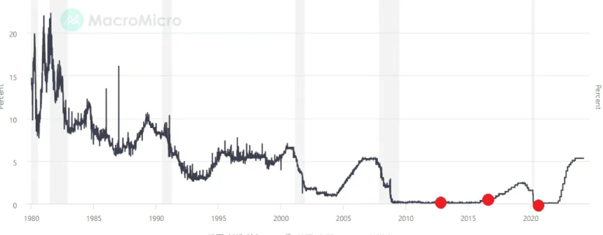 加密经济中的CPI：通胀数据如何影响市场波动