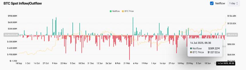 比特币价格预测：ETF流入和地缘政治风险推动比特币突破，BTC有望突破12.2万美元