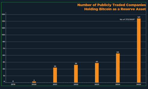 区块链公司称，比特币今年或将出现在另外 36 家公司的资产负债表上