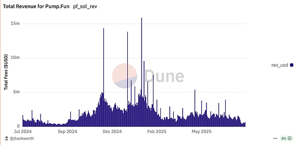 Pump/Bonk/$M 三分 Meme：资产发行的两条路径