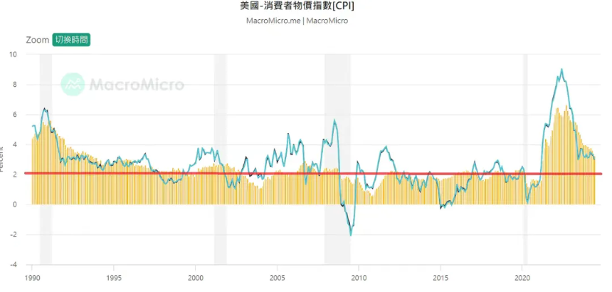 加密经济中的CPI：通胀数据如何影响市场波动
