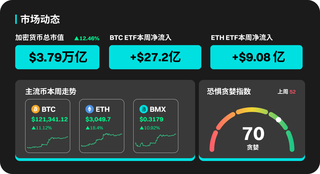 BitMart市场行情周报（7.7-7.13）