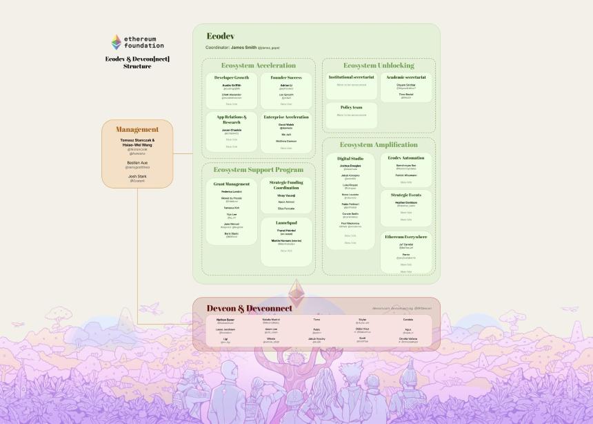 以太坊基金会启动重大改革，ETH生态能否迎来新一波增长？
