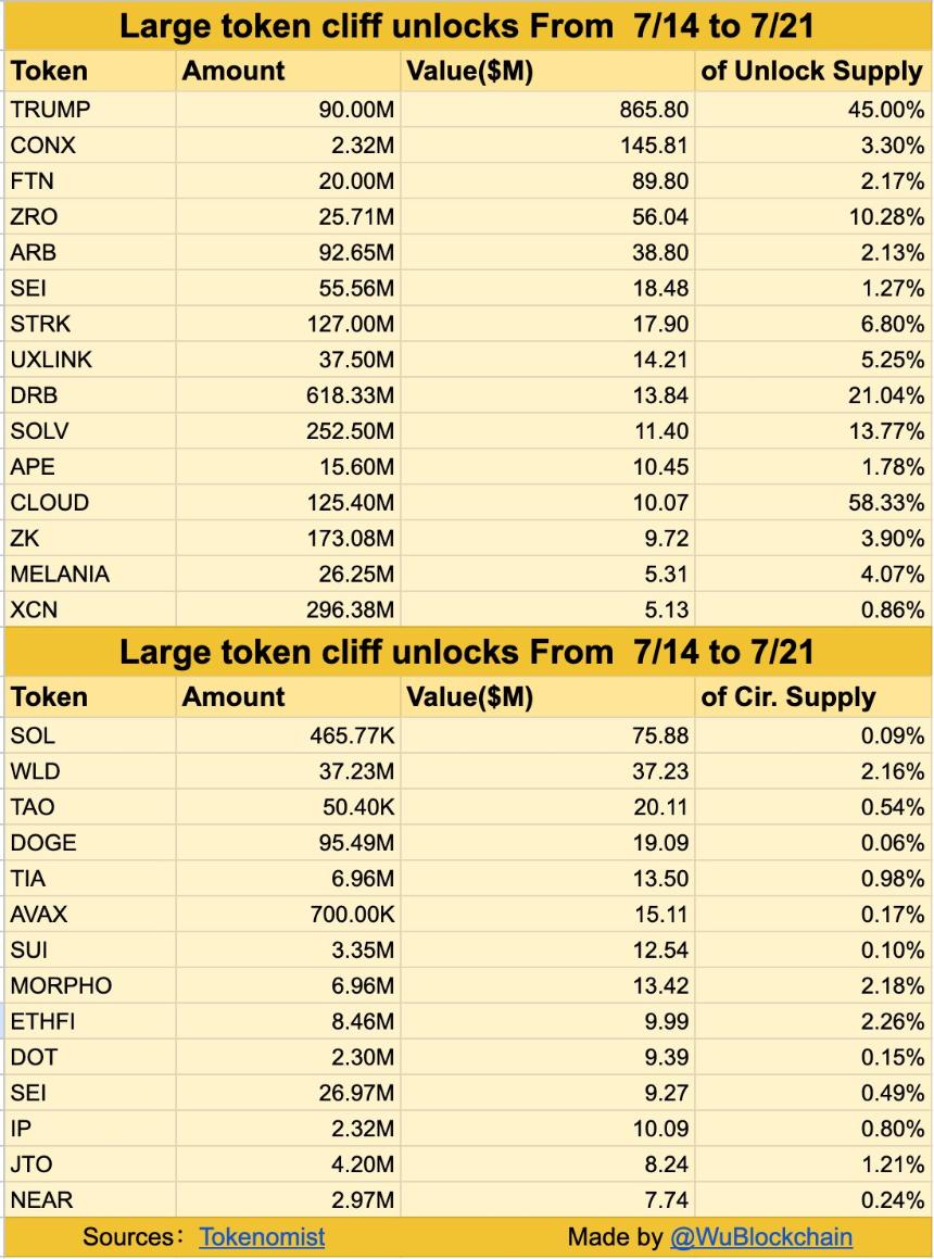 特朗普表情包币本周领涨，解锁价值达15.74亿美元