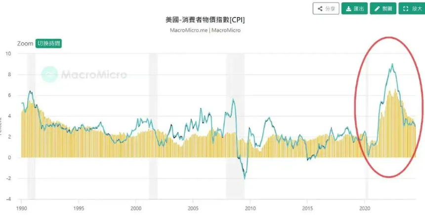加密经济中的CPI：通胀数据如何影响市场波动