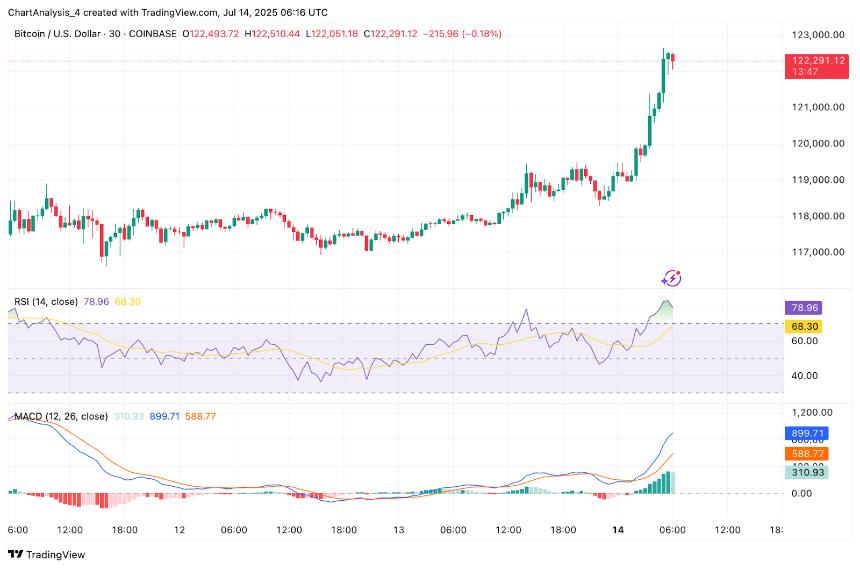 比特币价格预测：ETF流入和地缘政治风险推动比特币突破，BTC有望突破12.2万美元