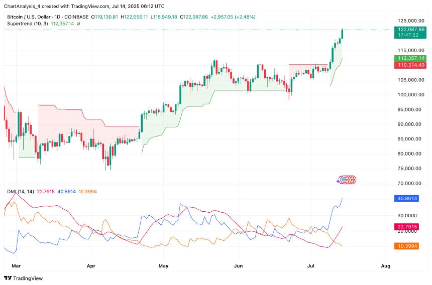 比特币价格预测：ETF流入和地缘政治风险推动比特币突破，BTC有望突破12.2万美元