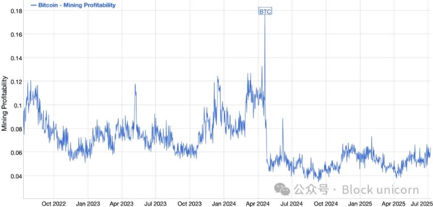 比特币矿工的新策略：战略储备与人工智能应对减半挑战