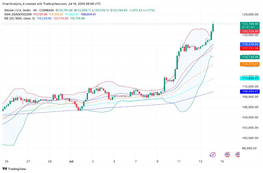 比特币价格预测：ETF流入和地缘政治风险推动比特币突破，BTC有望突破12.2万美元