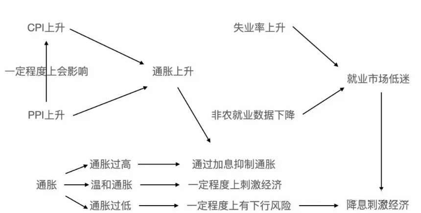 加密经济中的CPI：通胀数据如何影响市场波动