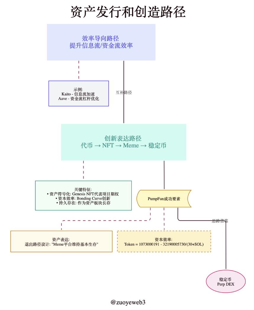 Pump、Bonk、M三分Meme市场：资产发行与创新路径