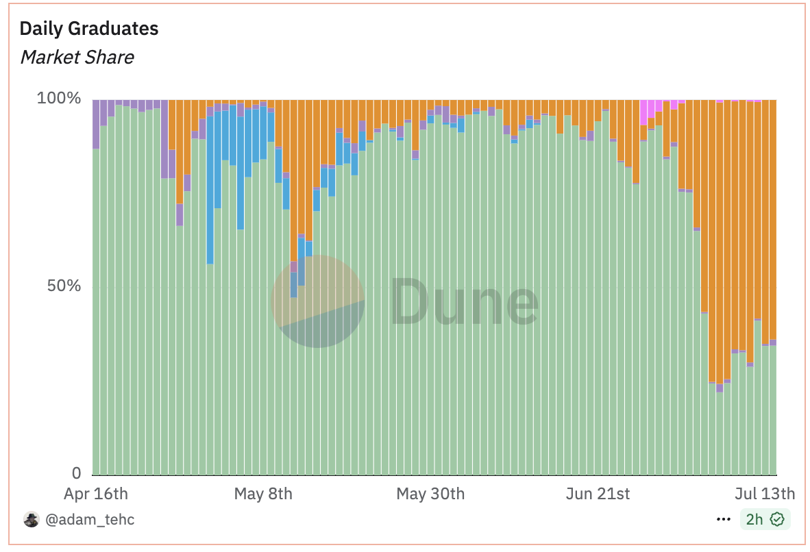为什么说Raydium才是Letsbonk.fun崛起的最大受益者？