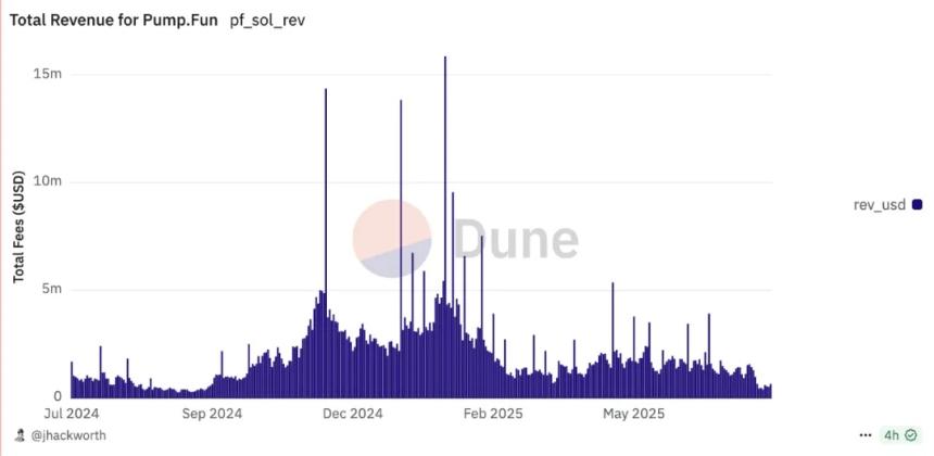Pump、Bonk、M三分Meme市场：资产发行与创新路径