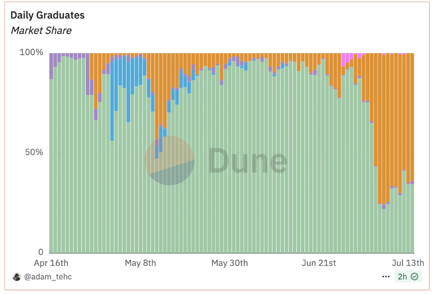 Raydium如何成为Letsbonk.fun崛起背后的最大赢家？