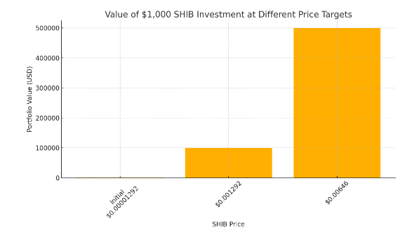 1000美元如何变成10万美元或50万美元