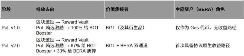 PoL v2如何重塑$BERA的价值捕获路径？