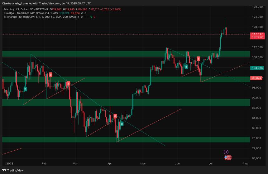  2025年7月16日比特币（BTC）价格预测 