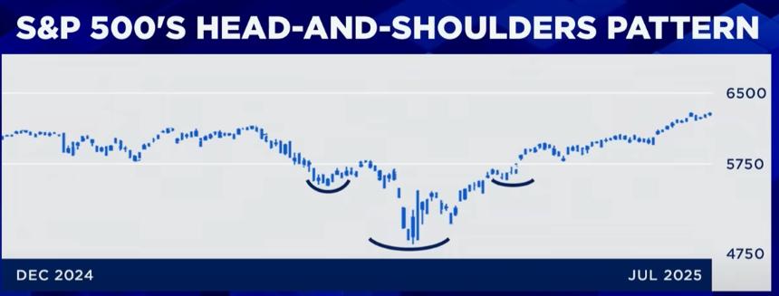 美国银行认为标普500指数发出看涨信号，但警告称可能即将出现小幅回调——具体时间待定