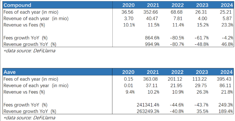 Compound vs Aave： DeFi 借贷市场的竞争格局与可持续性分析