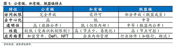 国泰君安国际数字资产研究:私链还是公链?Business is business